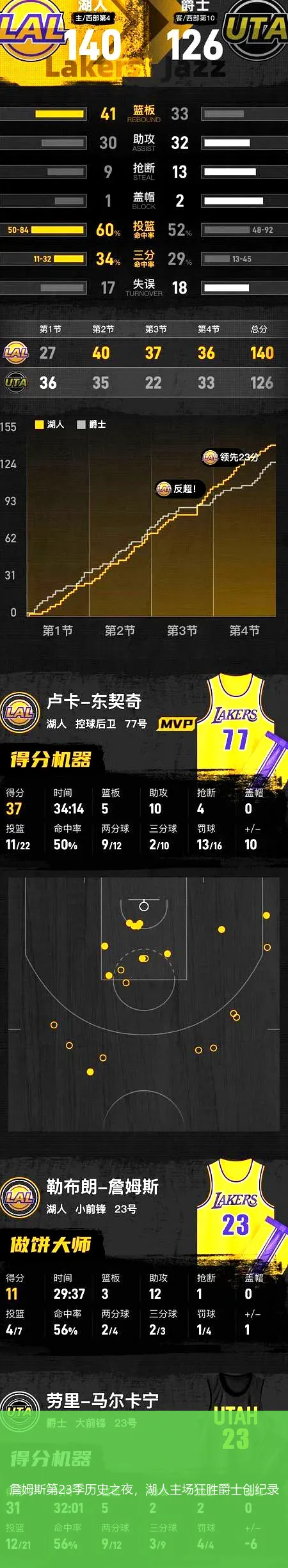 11月21日,詹姆斯第23季历史之夜，湖人主场狂胜爵士创纪录