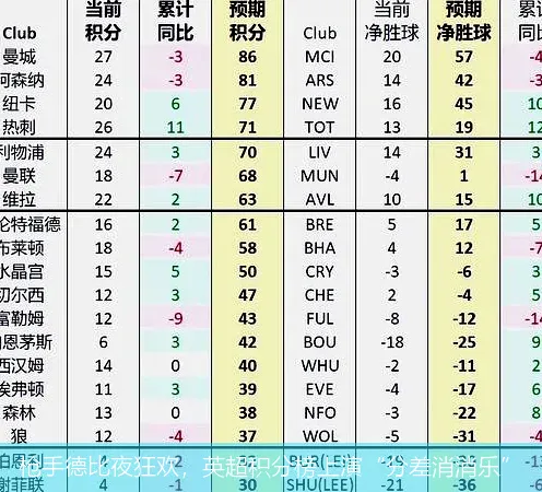 11月26日,枪手德比夜狂欢，英超积分榜上演“分差消消乐”